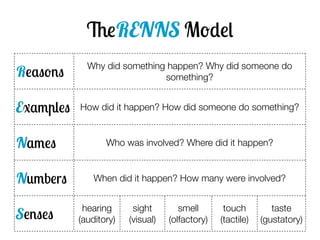 TheRENNS Model
Reasons
Examples
Names
Numbers
Senses

Why did something happen? Why did someone do
something?
How did it happen? How did someone do something?

Who was involved? Where did it happen?

When did it happen? How many were involved?
hearing
(auditory)

sight
(visual)

smell
(olfactory)

touch
(tactile)

taste
(gustatory)

 