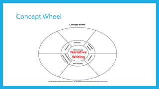 Concept Wheel 
Narrative 
Writing 
 