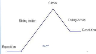 Progressive Plot Narrative Writing and its types | PPTX
