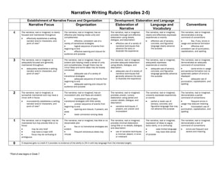Narrative Writing Rubric (Grades 2-5)
Establishment of Narrative Focus and Organization Development: Elaboration and Language
ConventionsNarrative Focus Organization Elaboration of
Narrative
Language and
Vocabulary
4 The narrative, real or imagined, is clearly
focused and maintained throughout:
effectively establishes a setting,
narrator and/or characters, and
point of view*
The narrative, real or imagined, has an
effective plot helping create unity and
completeness:
effective, consistent use of a
variety of transitional strategies
logical sequence of events from
beginning to end
effective opening and closure for
audience and purpose
The narrative, real or imagined,
provides thorough and effective
elaboration using details,
dialogue, and description:
effective use of a variety of
narrative techniques that
advance the story or
illustrate the experience
The narrative, real or imagined,
clearly and effectively expresses
experiences or events:
effective use of sensory,
concrete, and figurative
language clearly advance
the purpose
The narrative, real or imagined,
demonstrates a strong
command of conventions:
few, if any, errors in
usage and sentence formation
effective and
consistent use of punctuation,
capitalization, and spelling
3 The narrative, real or imagined, is
adequately focused and generally
maintained throughout:
adequately establishes a setting,
narrator and/or characters, and
point of view*
The narrative, real or imagined, has an
evident plot helping create a sense of unity
and completeness, though there may be
minor flaws and some ideas may be loosely
connected:
adequate use of a variety of
transitional strategies
adequate sequence of events from
beginning to end
adequate opening and closure for
audience and purpose
The narrative, real or imagined,
provides adequate elaboration
using details, dialogue, and
description:
adequate use of a variety of
narrative techniques that
generally advance the story
or illustrate the experience
The narrative, real or imagined,
adequately expresses
experiences or events:
adequate use of sensory,
concrete, and figurative
language generally advance
the purpose
The narrative, real or imagined,
demonstrates an adequate
command of conventions:
some errors in usage
and sentence formation but no
systematic pattern of errors is
displayed
adequate use of
punctuation, capitalization, and
spelling
2 The narrative, real or imagined, is
somewhat maintained and may have a
minor drift in focus:
inconsistently establishes a setting,
narrator and/or characters, and
point of view*
The narrative, real or imagined, has an
inconsistent plot, and flaws are evident:
inconsistent use of basic
transitional strategies with little variety
uneven sequence of events from
beginning to end
opening and closure, if present, are
weak
weak connection among ideas
The narrative, real or imagined,
provides uneven, cursory
elaboration using partial and
uneven details, dialogue, and
description:
narrative techniques, if
present, are uneven and
inconsistent
The narrative, real or imagined,
unevenly expresses experiences
or events:
partial or weak use of
sensory, concrete, and
figurative language that may
not advance the purpose
The narrative, real or imagined,
demonstrates a partial
command of conventions:
frequent errors in
usage may obscure meaning
inconsistent use of
punctuation, capitalization, and
spelling
1 The narrative, real or imagined, may be
maintained but may provide little or no
focus:
may be very brief
may have a major drift
focus may be confusing or
ambiguous
The narrative, real or imagined, has little or no
discernable plot:
few or no transitional strategies are
evident
frequent extraneous ideas may
intrude
The narrative, real or imagined,
provides minimal elaboration
using little or no details, dialogue,
and description:
use of narrative techniques
is minimal, absent, in error,
or irrelevant
The narrative, real or imagined,
expression of ideas is vague,
lacks clarity, or is confusing:
uses limited language
may have little sense
of purpose
The narrative, real or imagined,
demonstrates a lack of
command of conventions:
errors are frequent and
severe and meaning
0 A response gets no credit if it provides no evidence of the ability to [fill in with key language from the intended target].
*Point of view begins in Grade 7
 