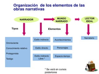 Organización de los elementos de las
obras narrativas
NARRADOR
Tipos
Omnisciente
Conocimiento relativo
Protagonista
Testigo
Estilo indirecto
Estilo directo
Estilo indirecto
Libre *
MUNDO
NARRADO
LECTOR
IDEAL
Elementos
Acontecimientos
Personajes
Espacio-tiempo
Narratario
* Se verá en cursos
posteriores
 