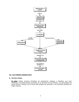 EMISOR REAL O
                                           AUTOR


                                           crea un


                                          RELATO O
                                         NARRACIÓN

                                        expresados por
                                              el

                                       EM ISOR FICTICIO O
                                           NARRADOR


                                          que relata



                                          ACCIONES


                           en que                         que ocurren en
                          participan

                                                                           ESPACIOS O
           PERSONAJES                                                      AMBIENTES




                                        M UNDO FICTICIO
                                           POSIBLE


                                          dirigido a un


                                       RECEPTOR FICTICIO
                                        O NARRATARIO


                                         con el que se
                                         identifica un


                                       RECEPTOR REAL O
                                           LECTOR




III. LAS FORMAS NARRATIVAS

A. Formas orales:

   El mito: Relato primitivo fantástico de significación religiosa o filosófica, que hace
   referencia a acontecimientos ocurridos en el comienzo de los tiempos. Los personajes son
   seres divinos o héroes. Es la forma más antigua de narración y se encuentra presente en
   todas culturas.




                                                3
 