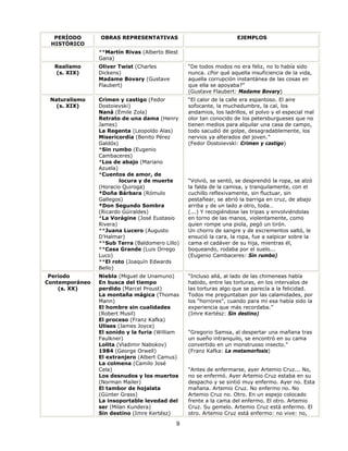 PERÍODO       OBRAS REPRESENTATIVAS                              EJEMPLOS
 HISTÓRICO
                **Martín Rivas (Alberto Blest
                Gana)
  Realismo      Oliver Twist (Charles           “De todos modos no era feliz, no lo había sido
  (s. XIX)      Dickens)                        nunca. ¿Por qué aquella insuficiencia de la vida,
                Madame Bovary (Gustave          aquella corrupción instantánea de las cosas en
                Flaubert)                       que ella se apoyaba?”
                                                (Gustave Flaubert: Madame Bovary)
 Naturalismo    Crimen y castigo (Fedor         “El calor de la calle era espantoso. El aire
   (s. XIX)     Dostoievski)                    sofocante, la muchedumbre, la cal, los
                Naná (Émile Zola)               andamios, los ladrillos, el polvo y el especial mal
                Retrato de una dama (Henry      olor tan conocido de los petersburgueses que no
                James)                          tienen medios para alquilar una casa de campo,
                La Regenta (Leopoldo Alas)      todo sacudió de golpe, desagradablemente, los
                Misericordia (Benito Pérez      nervios ya alterados del joven.”
                Galdós)                         (Fedor Dostoievski: Crimen y castigo)
                *Sin rumbo (Eugenio
                Cambaceres)
                *Los de abajo (Mariano
                Azuela)
                *Cuentos de amor, de
                        locura y de muerte      “Volvió, se sentó, se desprendió la ropa, se alzó
                (Horacio Quiroga)               la falda de la camisa, y tranquilamente, con el
                *Doña Bárbara (Rómulo           cuchillo reflexivamente, sin fluctuar, sin
                Gallegos)                       pestañear, se abrió la barriga en cruz, de abajo
                *Don Segundo Sombra             arriba y de un lado a otro, toda…
                (Ricardo Güiraldes)             (...) Y recogiéndose las tripas y envolviéndolas
                *La Vorágine (José Eustasio     en torno de las manos, violentamente, como
                Rivera)                         quien rompe una piola, pegó un tirón.
                **Juana Lucero (Augusto         Un chorro de sangre y de excrementos saltó, le
                D’Halmar)                       ensució la cara, la ropa, fue a salpicar sobre la
                **Sub Terra (Baldomero Lillo)   cama el cadáver de su hija, mientras él,
                **Casa Grande (Luis Orrego      boqueando, rodaba por el suelo...
                Luco)                           (Eugenio Cambaceres: Sin rumbo)
                **El roto (Joaquín Edwards
                Bello)
 Período        Niebla (Miguel de Unamuno)      “Incluso allá, al lado de las chimeneas había
Contemporáneo   En busca del tiempo             habido, entre las torturas, en los intervalos de
    (s. XX)     perdido (Marcel Proust)         las torturas algo que se parecía a la felicidad.
                La montaña mágica (Thomas       Todos me preguntaban por las calamidades, por
                Mann)                           los “horrores”, cuando para mí esa había sido la
                El hombre sin cualidades        experiencia que más recordaba.”
                (Robert Musil)                  (Imre Kertész: Sin destino)
                El proceso (Franz Kafka)
                Ulises (James Joyce)
                El sonido y la furia (William   “Gregorio Samsa, al despertar una mañana tras
                Faulkner)                       un sueño intranquilo, se encontró en su cama
                Lolita (Vladimir Nabokov)       convertido en un monstruoso insecto.”
                1984 (George Orwell)            (Franz Kafka: La metamorfosis)
                El extranjero (Albert Camus)
                La colmena (Camilo José
                Cela)                           “Antes de enfermarse, ayer Artemio Cruz... No,
                Los desnudos y los muertos      no se enfermó. Ayer Artemio Cruz estaba en su
                (Norman Mailer)                 despacho y se sintió muy enfermo. Ayer no. Esta
                El tambor de hojalata           mañana. Artemio Cruz. No enfermo no. No
                (Günter Grass)                  Artemio Cruz no. Otro. En un espejo colocado
                La insoportable levedad del     frente a la cama del enfermo. El otro. Artemio
                ser (Milan Kundera)             Cruz. Su gemelo. Artemio Cruz está enfermo. El
                Sin destino (Imre Kertész)      otro. Artemio Cruz está enfermo: no vive: no,

                                            9
 