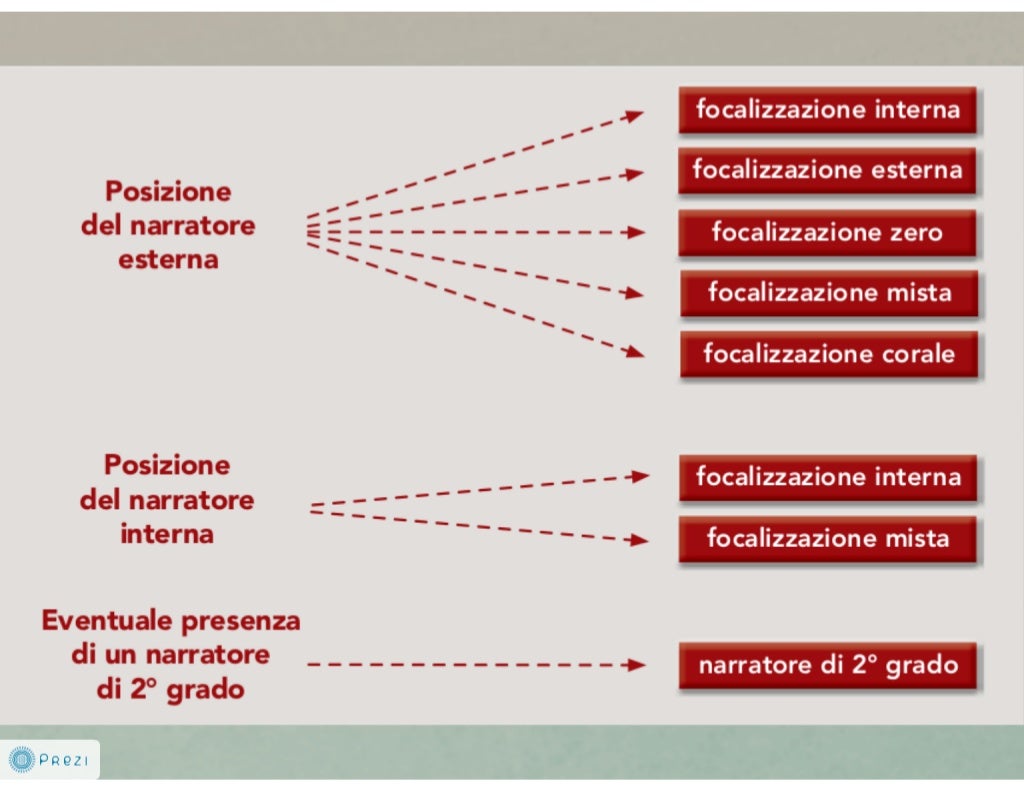 Narratore e focalizzazione