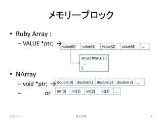 メモリーブロック
• Ruby Array :
      – VALUE *ptr; → value[0]     value[1]     value[2]    value[3]   …

                                   struct RVALUE {
                                     …
                                   }
• NArray
      – void *ptr; → double[0] double[1]      double[2] double[3] …

      –          or int[0] int[1] int[2]       int[3]   …




2011-7-4                         東大本郷                                      14
 