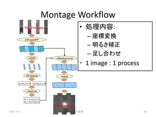 Montage Workflow
             Input images                            • 処理内容:
             mProjectPP
                                                          – 座標変換
                                                          – 明るさ補正
                                                          – 足し合わせ
                 mDiff               mBackground

                                                     • 1 image : 1 process
              mFitplane                 mAdd

       a1x+b1y+c1=0   a2x+b2y+c2=0


               mBgModel


            m1 = a'1x+b'1y+c'1
            m2 = a'2x+b'2y+c'2

                                     Final image
2011-7-4                                           東大本郷                      82
 