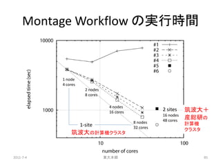 Montage Workflow の実行時間



           1 node
           4 cores
                       2 nodes
                       8 cores

                                  4 nodes
                                  16 cores
                                                        2 sites    筑波大＋
                                                        16 nodes
                                                        48 cores
                                                                   産総研の
                                             8 nodes               計算機
                     1-site                  32 cores
                                                                   クラスタ
               筑波大の計算機クラスタ


2011-7-4                         東大本郷                                     85
 