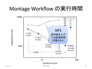 Montage Workflow の実行時間


                                             NFS
           1 node
           4 cores                      並列度を上げ
                       2 nodes          ても処理時間
                       8 cores
                                         が減らない
                                  4 nodes
                                  16 cores
                                                        2 sites
                                                        16 nodes
                                             8 nodes    48 cores
                     1-site                  32 cores




2011-7-4                         東大本郷                              86
 