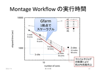 Montage Workflow の実行時間
                              Gfarm
                        1拠点で
                       スケーラブル
           1 node
           4 cores
                       2 nodes
                       8 cores

                                  4 nodes
                                  16 cores
                                                        2 sites
                                                        16 nodes
                                             8 nodes    48 cores
                     1-site                  32 cores

                                                             ファイルやジョブ
                                                             の配置により
                                                             約20％性能向上
2011-7-4                         東大本郷                              87
 