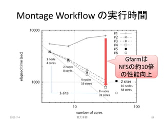 Montage Workflow の実行時間



           1 node
           4 cores
                                                          Gfarmは
                       2 nodes
                       8 cores
                                                        NFSの約10倍
                                                        NFS      倍
                                                        の性能向上
                                  4 nodes
                                  16 cores
                                                        2 sites
                                                        16 nodes
                                             8 nodes    48 cores
                     1-site                  32 cores




2011-7-4                         東大本郷                              88
 