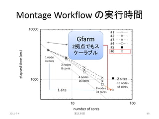 Montage Workflow の実行時間

                                  Gfarm
                                 2拠点でもス
                                  ケーラブル
           1 node
           4 cores
                       2 nodes
                       8 cores

                                  4 nodes
                                  16 cores
                                                        2 sites
                                                        16 nodes
                                             8 nodes    48 cores
                     1-site                  32 cores




2011-7-4                         東大本郷                              89
 