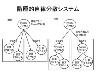 階層的自律分散システム
 現状                            将来
                  接続ごとに
         Pwrake                          Pwrake
                  Threadが起動
         プロセス                            プロセス

                                                  DAGを渡して
                                                  自律処理

  クラスタ            クラスタ          クラスタ               クラスタ

 計算                             Pwrake             Pwrake
                       計算
プロセス                            プロセス               プロセス
                      プロセス
        計算     計算
       プロセス   プロセス
                               計算
                                                       計算
                              プロセス    計算       計算     プロセス
                                     プロセス     プロセス
 