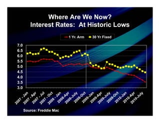 Where Are We Now?
         Interest Rates: At Hi t i Lows
         I t    tR t        Historic L
                            1 Yr. Arm   30 Yr Fixed

7.0
6.5
6.0
5.5
5.0
4.5
4.0
3.5
3.0




      Source: Freddie Mac
 
