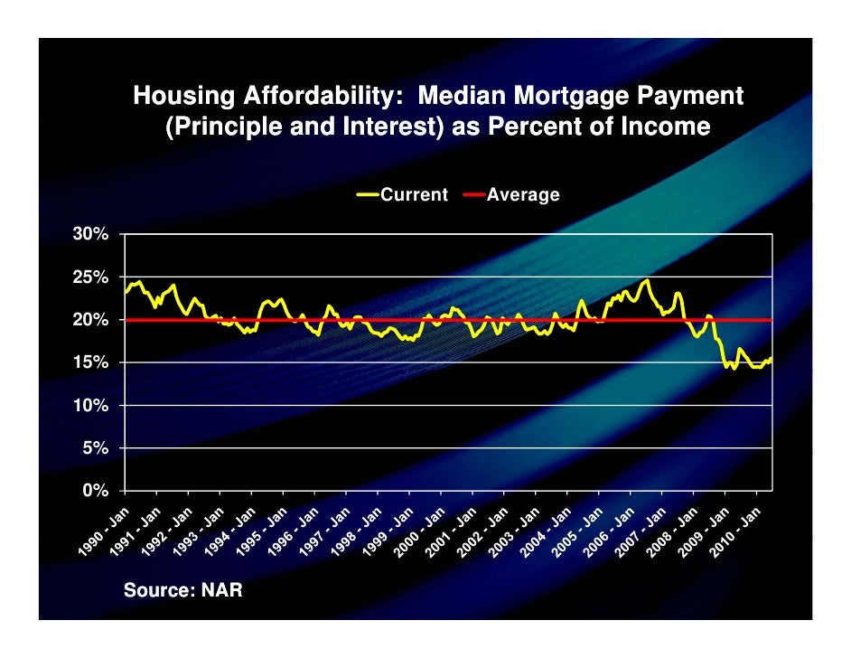 Housing Affordability Median Mortgage Payment