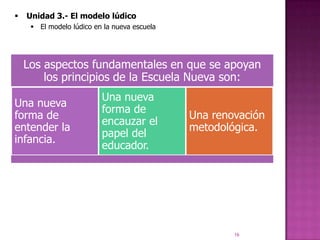    Unidad 3.- El modelo lúdico
      El modelo lúdico en la nueva escuela




    Los aspectos fundamentales en que se apoyan
        los principios de la Escuela Nueva son:
                          Una nueva
Una nueva
                          forma de
forma de                                      Una renovación
                          encauzar el
entender la                                   metodológica.
                          papel del
infancia.
                          educador.




                                                      16
 