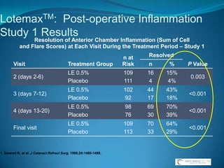 Of those patients (n=106) expressing a preference, AZARGA® Suspension was preferred by 79% of patients, while only 21% of patients preferred COSOPT*2