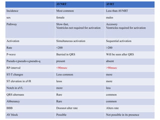 s
AVNRT AVRT
Incidence Most common Less than AVNRT
sex female males
Pathway Slow-fast,
Ventricles not required for activation
Accesory
Ventricles required for activation
Activation Simultaneous activation Sequential activation
Rate <200 >200
P-wave Burried in QRS Will be seen after QRS
Pseudo-r,pseudo-s,pseudo-q present absent
RP-interval <90msec >90msec
ST-T changes Less common more
ST elevation in aVR lesss more
Notch in aVL more less
QRS alternans Rare common
Abberancy Rare common
BBB Doesnot alter rate Alters rate
AV block Possible Not possible in its presence
 