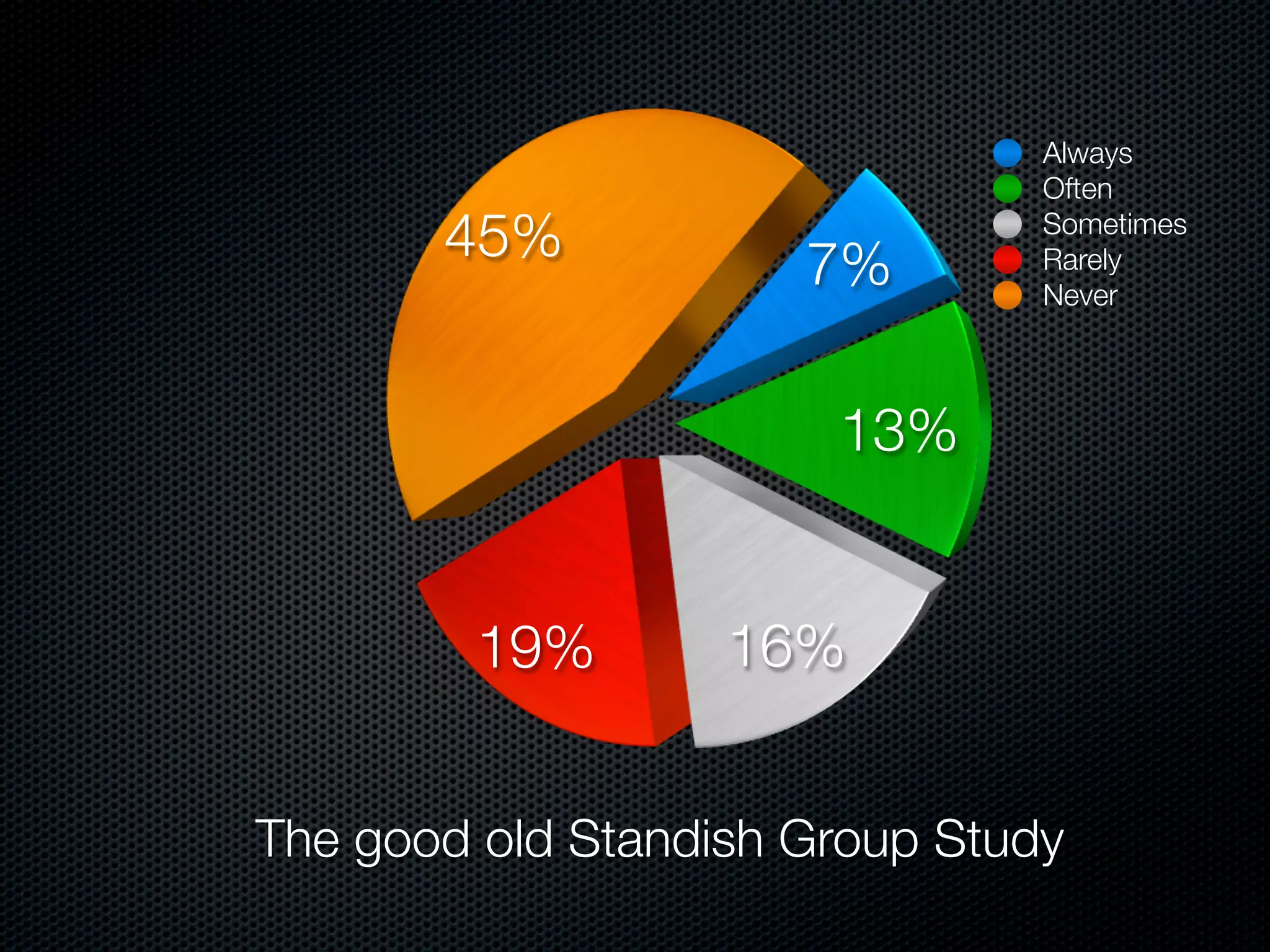 Always
                                Often
       45%            7%
                                Sometimes
                                Rarely
                                Never



                       13%


         19%       16%


The good old Standish Group Study
 