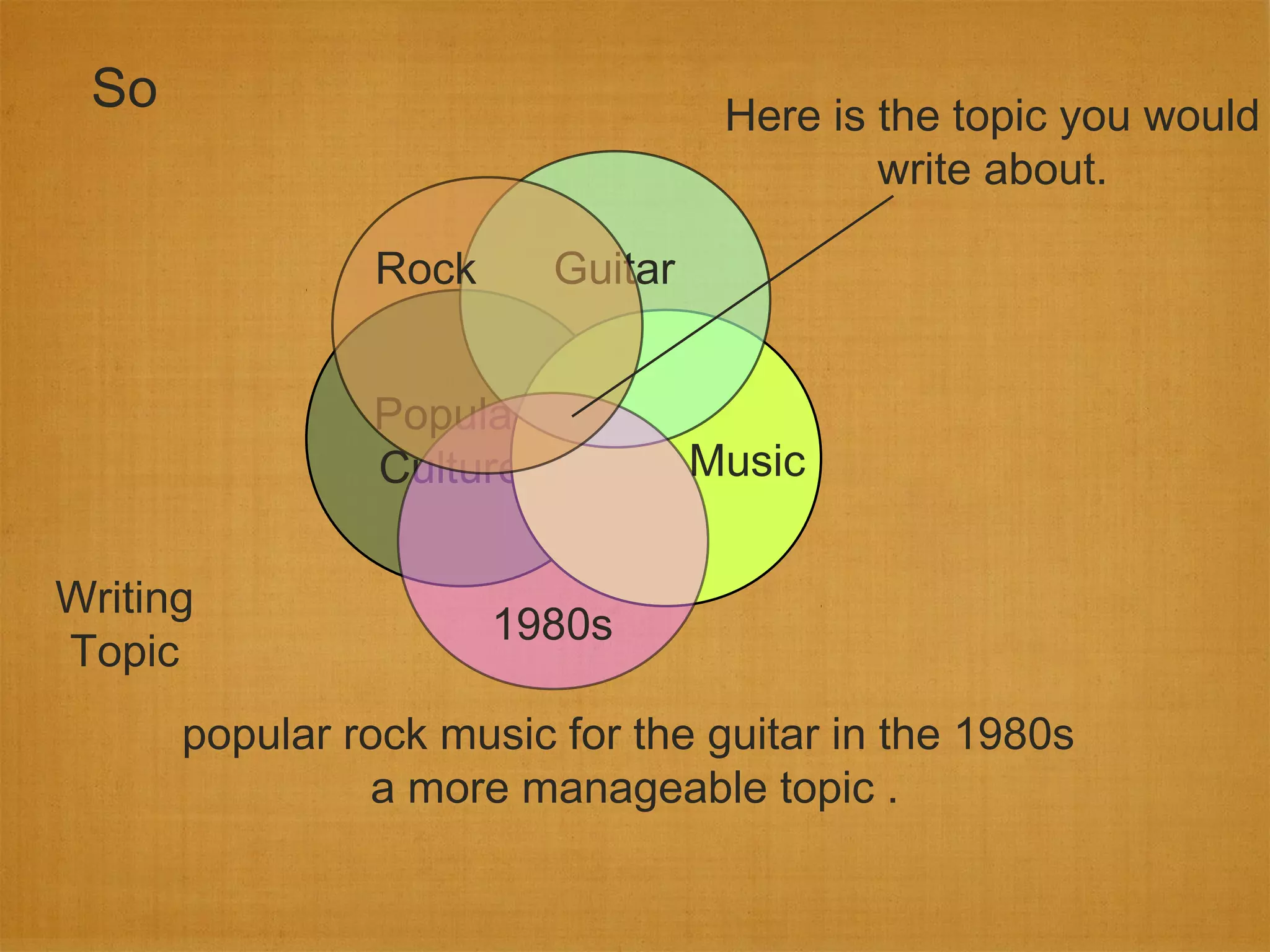 So                                Here is the topic you would
                                           write about.

               Rock      Guitar


               Popular
               Culture            Music


Writing
                      1980s
Topic
      popular rock music for the guitar in the 1980s
               a more manageable topic .
 