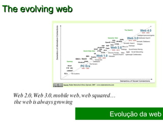 Web 2.0, Web 3.0, mobile web, web squared… the web is always growing The evolving web Evolução da web 