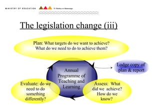 The legislation change (iii) Plan : What targets do we want to achieve? What do we need to do to achieve them? Lodge copy of  plan & report Annual Programme of Teaching and Learning Assess :  What did we  achieve? How do we know?  Evaluate: d o we need to do something differently? 