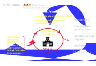 Assessment Strategy Society’s expectations: Curriculum NEG/NAG Literacy & numeracy improvements Mäori Education improvements SP & R Resourcing  Comparative national data Monitoring and support Statistics Policy Review Boards and Principals can: access data about their own school access national statistics for comparable schools MIR 