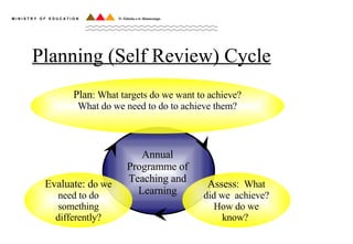 Planning (Self Review) Cycle Planning (Self Review) Cycle Plan : What targets do we want to achieve? What do we need to do to achieve them? Annual Programme of Teaching and Learning Assess :  What did we  achieve? How do we know?  Evaluate: d o we need to do something differently? 