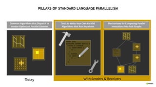 PILLARS OF STANDARD LANGUAGE PARALLELISM
11
Copyright (C) 2021 Bryce Adelstein Lelbach
With Senders & Receivers
Today
Common Algorithms that Dispatch to
Vendor-Optimized Parallel Libraries
Tools to Write Your Own Parallel
Algorithms that Run Anywhere
sender auto
algorithm (sender auto s) {
return s | bulk(N,
[] (auto data) {
// ...
}
) | bulk(N,
[] (auto data) {
// ...
}
);
}
Mechanisms for Composing Parallel
Invocations into Task Graphs
sender auto
algorithm (sender auto s) {
return s | bulk(
[] (auto data) {
// ...
}
) | bulk(
[] (auto data) {
// ...
}
);
}
 