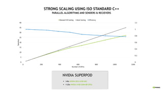 STRONG SCALING USING ISO STANDARD C++
NVIDIA CONFIDENTIAL. DO NOT
DISTRIBUTE.
NVIDIA SUPERPOD
§ 140x NVIDIA DGX-A100 640
§ 1120x NVIDIA A100-SXM4-80 GPUs
0
0.2
0.4
0.6
0.8
1
1.2
0
5
10
15
20
25
30
35
40
0 200 400 600 800 1000 1200
Speedup
Number of GPUs
Maxwell SR Scaling Ideal Scaling Efficiency
PARALLEL ALGORITHMS AND SENDERS & RECIEVERS
 