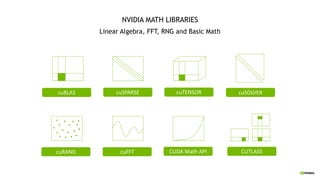 NVIDIA MATH LIBRARIES
Linear Algebra, FFT, RNG and Basic Math
CUDA Math API
cuFFT
cuSPARSE cuSOLVER
cuBLAS cuTENSOR
cuRAND CUTLASS
 