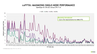 1
2
3
4
5
6
7
8
9
10
6
4
7
2
8
0
8
8
9
6
1
0
4
1
1
2
1
2
0
1
2
8
1
3
6
1
4
4
1
5
2
1
6
0
1
6
8
1
7
6
1
8
4
1
9
2
2
0
0
2
0
8
2
1
6
2
2
4
2
3
2
2
4
0
2
4
8
2
5
6
2
6
4
2
7
2
2
8
0
2
8
8
2
9
6
3
0
4
3
1
2
3
2
0
3
2
8
3
3
6
3
4
4
3
5
2
3
6
0
3
6
8
3
7
6
3
8
4
3
9
2
4
0
0
4
0
8
4
1
6
4
2
4
4
3
2
4
4
0
4
4
8
4
5
6
4
6
4
4
7
2
4
8
0
4
8
8
4
9
6
5
0
4
5
1
2
SPEEDUP
(LARGER
IS
BETTER)
FFT SIZE (3D)
1 GPU 2 GPUs 4 GPUs 8 GPUs
cuFFTXt: MAXIMIZING SINGLE-NODE PERFORMANCE
Speedups for 3D C2C versus CTK 11.0
* A100 80GB Default clocks: CTK 11.0 vs. CTK 11.6
Recently Introduced
§ Up to 10x improvements for SNMG FFTs
 
