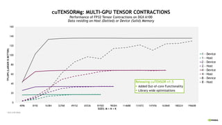 cuTENSORMg: MULTI-GPU TENSOR CONTRACTIONS
Performance of FP32 Tensor Contractions on DGX A100
Data residing on Host (Dotted) or Device (Solid) Memory
* DGX A100 80GB
§ Introduced in cuTENSOR v1.4
§ Out-of-core released in v1.5
§
0
20
40
60
80
100
120
140
160
4096 8192 16384 32768 49152 65536 81920 98304 114688 131072 147456 163840 180224 196608
TFLOPS
(LARGER
IS
BETTER)
SIZES: M = N = K
1 - Device
1 - Host
2 - Device
2 - Host
4 - Device
4 - Host
8 - Device
8 - Host
Releasing cuTENSOR v1.5
§ Added Out-of-core Functionality
§ Library wide optimizations
 