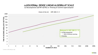 cuSOLVERMp: DENSE LINEAR ALGEBRA AT SCALE
LU Decomposition (GETRF+GETRS) w/ Pivoting on Summit Supercomputer
1
2
4
8
16
32
64
128
256
512
1024
2048
1 2 4 8 16 32 64 128 256 512 1024 2048 4096
TIME
IN
SECONDS
(SMALLER
IS
BETTER)
NUMBER OF GPUS
State-of-the-Art HPC SDK 21.11
* Summit: 6x V100 16GB per node
Released in HPC SDK 21.11
§ LU Decomposition
§ With & Without pivoting
§ Cholesky
 
