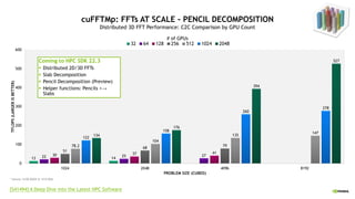 13 14
22 25 27
30 37 41
51
68
79
78.2
104
135
147
122
158
260
278
134
176
394
527
0
100
200
300
400
500
600
1024 2048 4096 8192
TFLOPS
(LARGER
IS
BETTER)
PROBLEM SIZE (CUBED)
32 64 128 256 512 1024 2048
cuFFTMp: FFTs AT SCALE - PENCIL DECOMPOSITION
Distributed 3D FFT Performance: C2C Comparison by GPU Count
* Selene: A100 80GB @ 1410 MHz
Coming to HPC SDK 22.3
§ Distributed 2D/3D FFTs
§ Slab Decomposition
§ Pencil Decomposition (Preview)
§ Helper functions: Pencils <→
Slabs
[S41494] A Deep Dive into the Latest HPC Software
# of GPUs
 