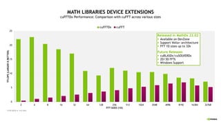 MATH LIBRARIES DEVICE EXTENSIONS
cuFFTDx Performance: Comparison with cuFFT across various sizes
0
5
10
15
20
25
2 4 8 16 32 64 128 256 512 1024 2048 4096 8192 16384 32768
TFLOPS
(LARGER
IS
BETTER)
FFT SIZES (1D)
cuFFTDx cuFFT
* A100 80GB @ 1410 MHz
Released in MathDx 22.02
§ Available on DevZone
§ Support Volta+ architecture
§ FFT 1D sizes up to 32k
Future Releases
§ cuBLASDx/cuSOLVERDx
§ 2D/3D FFTs
§ Windows Support
 