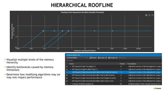 HIERARCHICAL ROOFLINE
§ Visualize multiple levels of the memory
hierarchy
§ Identify bottlenecks caused by memory
limitations
§ Determine how modifying algorithms may (or
may not) impact performance
 