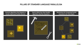 PILLARS OF STANDARD LANGUAGE PARALLELISM
7
Copyright (C) 2021 Bryce Adelstein Lelbach
Common Algorithms that Dispatch to
Vendor-Optimized Parallel Libraries
Tools to Write Your Own Parallel
Algorithms that Run Anywhere
sender auto
algorithm (sender auto s) {
return s | bulk(N,
[] (auto data) {
// ...
}
) | bulk(N,
[] (auto data) {
// ...
}
);
}
Mechanisms for Composing Parallel
Invocations into Task Graphs
sender auto
algorithm (sender auto s) {
return s | bulk(
[] (auto data) {
// ...
}
) | bulk(
[] (auto data) {
// ...
}
);
}
 