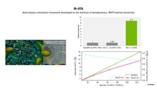 M-AIA
Multi-physics simulation framework developed at the Institute of Aerodynamics, RWTH Aachen University
Decaying isotropic turbulence
400k fully-resolved particles
1 1.025
8.74
0
1
2
3
4
5
6
7
8
9
10
OpenMP (2x EPYC 7742) ISO C++ (2x EPYC 7742) ISO C++ (A100)
Relative
Speed-Up
 