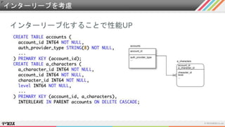 インターリーブを考慮
インターリーブ化することで性能UP
 