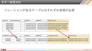主キー変更対応
リレーションがあるテーブルはそれぞれ変換が必要
 
