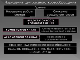 Н ЕДОСТА ТОЧН ОСТЬ
К Р ОВООБР АЩЕН ИЯ
Нарушения центрального кровообращения
Нарушение работы
сердца
Снижение
сосудистого тонуса
Причины
К ОМП Е Н СИ Р ОВ АН НАЯ
ДЕК ОМП ЕН СИРОВАНН АЯ
Обнаруживается только во
время физической нагрузки
Проявляется в
состоянии покоя
одышка, сердцебиение, бледность кожи,
цианоз, отёки
Признаки недостаточности кровообращения:
 