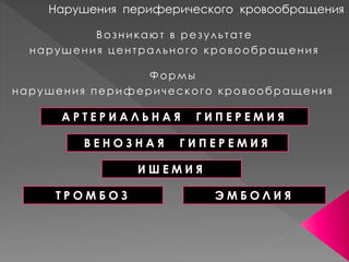 А Р Т Е Р И А Л Ь Н А Я Г И П Е Р Е М И Я
В Е Н О З Н А Я Г И П Е Р Е М И Я
Т Р О М Б О З
Нарушения периферического кровообращения
И Ш Е М И Я
Э М Б О Л И Я
Возникают в результате
нарушения центрального кровообращения
Формы
нарушения периферического кровообращения
 