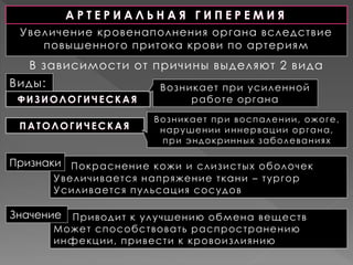 Пр Приводит к улучшению обмена веществ
Может способствовать распространению
инфекции, привести к кровоизлиянию
П Покраснение кожи и слизистых оболочек
Увеличивается напряжение ткани – тургор
Усиливается пульсация сосудов
Признаки
В зависимости от причины выделяют 2 вида
Увеличение кровенаполнения органа вследствие
повышенного притока крови по артериям
Виды:
ФИ ЗИ ОЛ ОГИ Ч Е СКАЯ
Возникает при усиленной
работе органа
А Р Т Е Р И А Л Ь Н А Я Г И П Е Р Е М И Я
П А ТОЛ ОГИ Ч ЕСК АЯ
Возникает при воспалении, ожоге,
нарушении иннервации органа,
при эндокринных заболеваниях
Значение
 