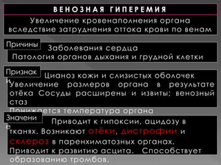 значение Приводит к гипоксии, ацидозу в
тканях. Возникают отёки, дистрофии и
склероз в паренхиматозных органах.
Приводит к развитию асцита. Способствует
образованию тромбов.
Причины Заболевания сердца
Патология органов дыхания и грудной клетки
П Цианоз кожи и слизистых оболочек
Увеличение размеров органа в результате
отёка Сосуды расширены и извиты; венозный
стаз
Понижается температура органа
Признак
и
Причины
Увеличение кровенаполнения органа
вследствие затруднения оттока крови по венам
В Е Н О З Н А Я Г И П Е Р Е М И Я
Значени
е
 
