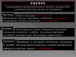 П В зоне ишемии ткань становится бледной,
замедлен кровоток, слабая пульсация артерий,
снижена температура. Возникают парестезии.
Она Приводит к острой гипоксии, ацидозу
в тканях. Вследствие ишемии может развиться
некроз участка ткани – инфаркт.
Причины Спазм сосудов – ангиоспазм
Закупорка сосуда тромбом, эмболом – обтурация
Сдавление сосуда опухолью – компрессия
Признаки
Причины
Уменьшение кровенаполнения органа вследствие
снижения притока крови по артериям
И Ш Е М И Я
Значение
 