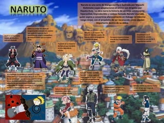 Naruto es una serie de manga escrita e ilustrada por Masashi
Kishimoto cuyas adaptaciones al anime son dirigidas por
Hayato Date. La obra narra la historia de un ninja adolescente
hiperactivo, impredecible y ruidoso llamado Naruto Uzumaki,
quien aspira a convertirse afanosamente en Hokage (el máximo
rango ninja), con el propósito de ser reconocido como alguien
importante dentro de su aldea.
naruto tiene 2 amigos y su
maestro como grupo y se
llaman el equipo 7
Sasuke Uchiha su eterno rival y
mejor amigo que luego se
volverá malvado .
Sakura Haruno su amor
platónico y que está
enamorada de sasuke
Kakashi Hatake también
llamado el ninja copia un
ninja joning (el tercer rango
ninja) con un ojo especial
que copia tus movimientos
Sus capítulos se dividen en naruto y naruto
shippuden que muestra que después de 3 años
de ser entrenado por su nuevo maestro jiraiya
busca desesperadamente a sasuke intentando
salvarlo de que orochimaru (malvado
entrenador de sasuke) consuma su cuerpo para
matar a el hermano de sasuke
Su nuevo maestro Jiraiya
Uno de los 3 legendarios
sannin
Oruchimaru es El
maestro de sasuke
también es uno de los 3
legendarios sannin
Tsunade es La maestra
de Sakura que también
es una legendaria
sannin
Minato es el maestro de
Kakashi Hatake y padre de
naruto murió protegiendo
a naruto de bebe
Obito es el líder de akatsuki
(organización malvada de asesino
que quieren capturar los 9
monstros de colas) y compañero
de Kakashi hasta que se vuelve
malo
Itachi es el hermano
mayor de sasuke y
esta en akatsuki
 