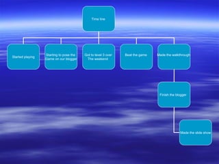 Time line  Started playing Starting to pose the  Game on our blogger Got to level 3 over  The weekend  Beat the game  Made the walkthrough  Finish the blogger  Made the slide show 