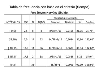 Tabla de frecuencia con base en el criterio (tiempo)
                    Por: Steven Narváez Giraldo.
                                    Frecuencia relativa (hi)
INTERVALOS   MC     FI   FI(AC)    Fracción    Decimal         %   Grados


  [ 0,5)     2,5     8     8      8/38=4/19     0,2105    21,05    75,78°


  [ 5,10)    7,5    14    22      14/38=7/19    0,3684    36,84 132,62°


 [ 10,15)    12,5   14    36      14/38=7/19    0,3684    36,84 132,62°


 [ 15,11)    17,5    2    38      2/38=1/19     0,0526     5,26    18,94°

   Total            38             38/38=1      0,9999    99,99 359,96°
 