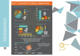10
INFOGRAPHICS
SOURCES: http://www.neighborhoodscout.com/fl/crime/
2015 VIOLENT FLORIDA CRIME RATE
FACT
70% OF MURDERS WEAPON CHOICE IS GUNS
M U R D E R S
MIAMI
JACKSONVILLE
TAMPA
ORLANDO
0
100
200
300
400
500
MIAMIORLANDOTAMPAJACKSONVILLE
R A P E
FACT
54% OF RAPES ARE NOT REPORTED
60%
11%
18% 13%
ORLANDO
TAMPA
JACKSONVILLE
MIAMI
16%
37%
30%
18%
FACT
AGGRAVATED BATTERY CARRIES
A POTENTIAL OF 15YRS AND
$10,000 IN FINES
THIS STUDY SHOWS OUR CURRENT CRIME RATE AS OF JUNE 4, 2015
JACKSONVILLE, FL BEING THE HIGHEST IN CRIME RATE.
BASED ON THESE TOP HIGH POPULATED AREAS:
JACKSONVILLE, MIAMI, ORLANDO AND TAMPA
R O B B E R Y A S S A U L T
1000
1500
2000
2500
ORLANDOMIAMITAMPAJACKSONVILLE
SEXUAL OFFENDERS FACT
FLORIDA BECAME THE FIRST STATE
TO LIST SEXUAL PREDATORS AND
OFFENDER ON THE INTERNET
0 500 1000 1500 2000 2500
MIAMI
ORLANDO
TAMPA
JACKSONVILLE
FACT
ROBBERY CONVICTIONS CAN BE PUNISHABLE
UP TO 30YRS IN FL STATE PRISON
30%
12%
12%
46%
$
46%
35% 11%
8%
DANGER
d i g i t a l
dreambig
 