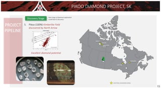 EXISTING DIAMOND MINE
Discovery Stage
5. Pikoo (100%) Kimberlite Field
discovered by North Arrow
Next stage of diamond exploration
could lead to discovery
Excellent diamond potential
PIKOO DIAMOND PROJECT, SK
PROJECT
PIPELINE
DIAVIK
EKATI
VICTOR
RENARD
GAHCHO
KUE
5
15
 